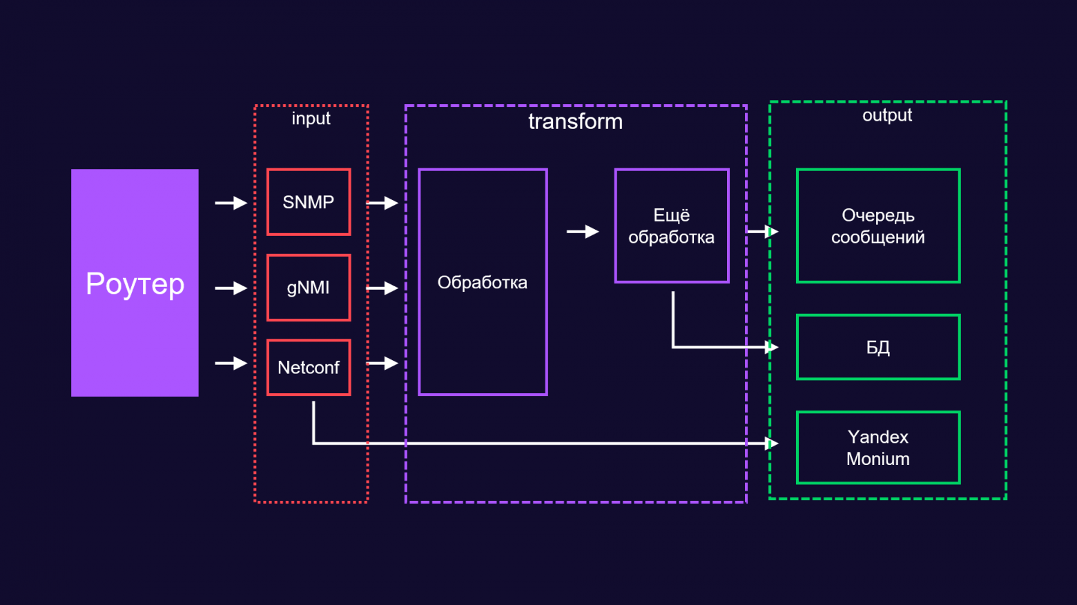 Собираем 1 000 000 метрик в секунду с сетевых устройств - 6